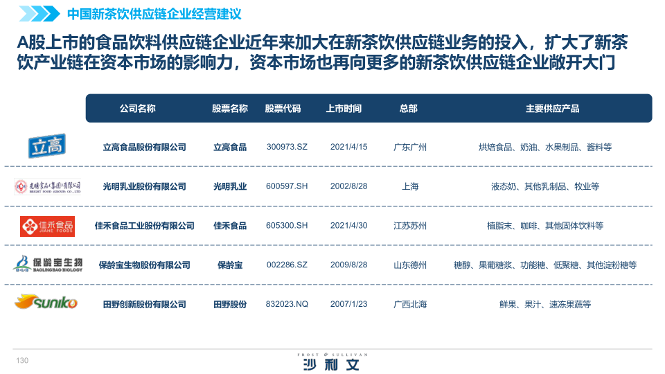 报告页面130