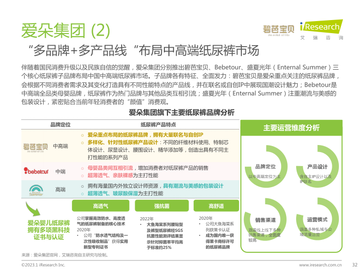 报告页面32