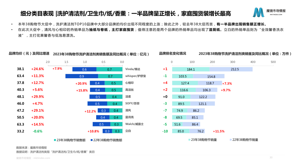 报告页面30