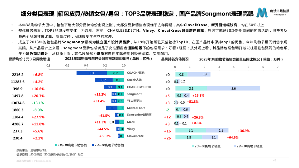 报告页面48